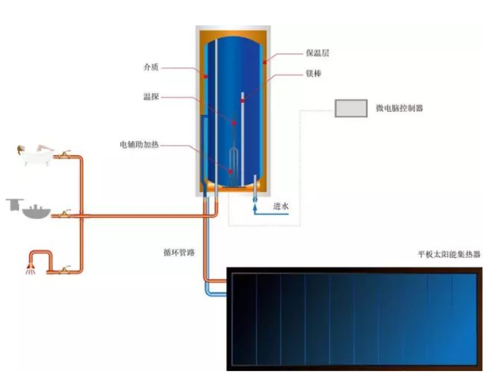 内蒙古太阳能热水系统